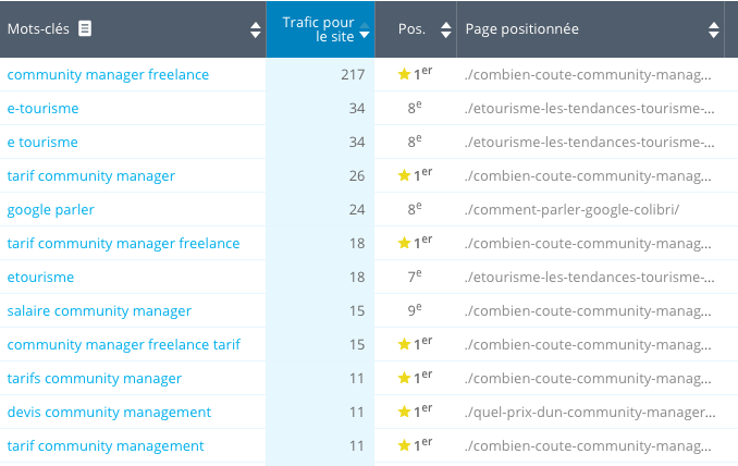 Des outils vous permettent de mesurer votre stratégie de contenu avec votre blog